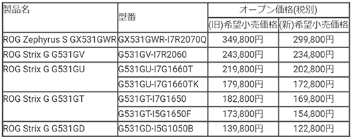画像ギャラリー No.001のサムネイル画像 / ASUS,ROGブランドのノートPCでの販売価格改定を実施