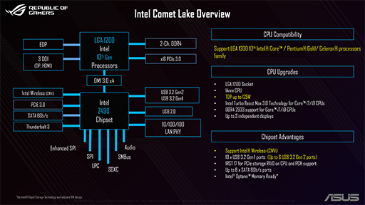画像ギャラリー No.003のサムネイル画像 / ASUSがComet Lake-S対応のZ490チップセット搭載マザーボード計12製品を発表。2.5Gbps以上の有線LANやWi-Fi 6対応モデルを揃える