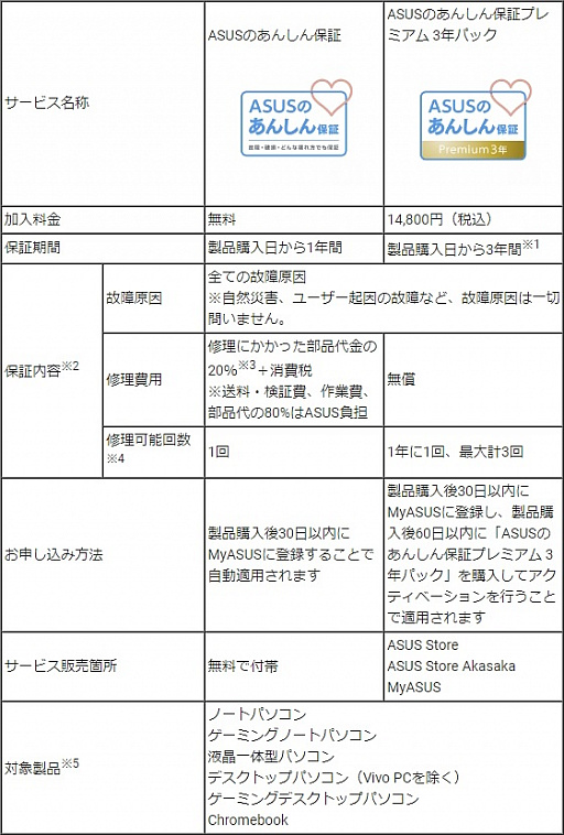 画像ギャラリー No.003のサムネイル画像 / 落下や水濡れもカバーする「ASUSのあんしん保証」がスタート
