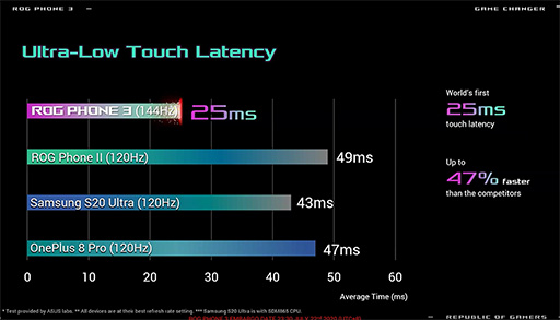 画像ギャラリー No.008のサムネイル画像 / 5G対応ゲーマー向けスマホ「ROG Phone 3」が発表。Snapdragon 865 Plusと144Hz表示対応有機ELパネルでスペック一新