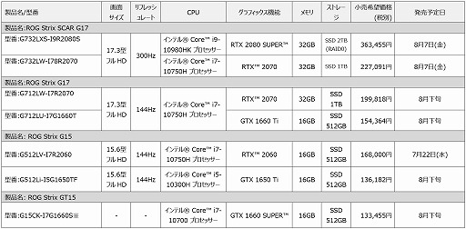 画像ギャラリー No.004のサムネイル画像 / ASUS，2画面搭載ゲームノートPCなど，ゲーマー向けPC計9製品を国内発売