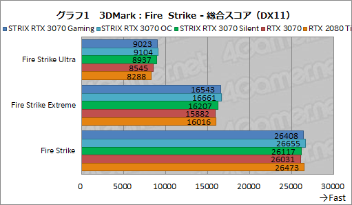 画像ギャラリー No.024のサムネイル画像 / ASUS製RTX 3070カード「ROG-STRIX-RTX3070-O8G-GAMING」レビュー。大型クーラーによるクロックアップでRTX 2080 Tiを超えた