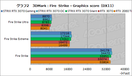 画像ギャラリー No.025のサムネイル画像 / ASUS製RTX 3070カード「ROG-STRIX-RTX3070-O8G-GAMING」レビュー。大型クーラーによるクロックアップでRTX 2080 Tiを超えた