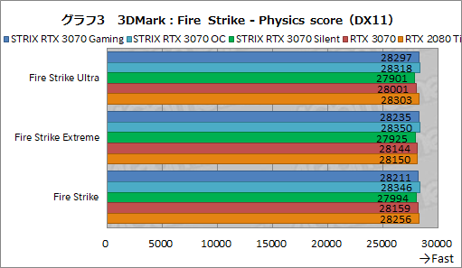 画像ギャラリー No.026のサムネイル画像 / ASUS製RTX 3070カード「ROG-STRIX-RTX3070-O8G-GAMING」レビュー。大型クーラーによるクロックアップでRTX 2080 Tiを超えた