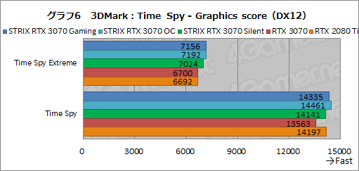 画像ギャラリー No.029のサムネイル画像 / ASUS製RTX 3070カード「ROG-STRIX-RTX3070-O8G-GAMING」レビュー。大型クーラーによるクロックアップでRTX 2080 Tiを超えた