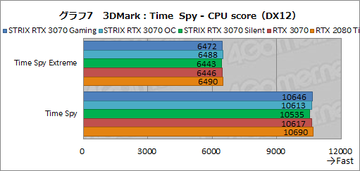 画像ギャラリー No.030のサムネイル画像 / ASUS製RTX 3070カード「ROG-STRIX-RTX3070-O8G-GAMING」レビュー。大型クーラーによるクロックアップでRTX 2080 Tiを超えた