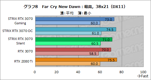 画像ギャラリー No.031のサムネイル画像 / ASUS製RTX 3070カード「ROG-STRIX-RTX3070-O8G-GAMING」レビュー。大型クーラーによるクロックアップでRTX 2080 Tiを超えた