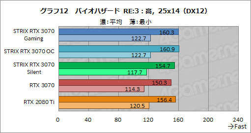 画像ギャラリー No.035のサムネイル画像 / ASUS製RTX 3070カード「ROG-STRIX-RTX3070-O8G-GAMING」レビュー。大型クーラーによるクロックアップでRTX 2080 Tiを超えた