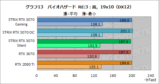 画像ギャラリー No.036のサムネイル画像 / ASUS製RTX 3070カード「ROG-STRIX-RTX3070-O8G-GAMING」レビュー。大型クーラーによるクロックアップでRTX 2080 Tiを超えた