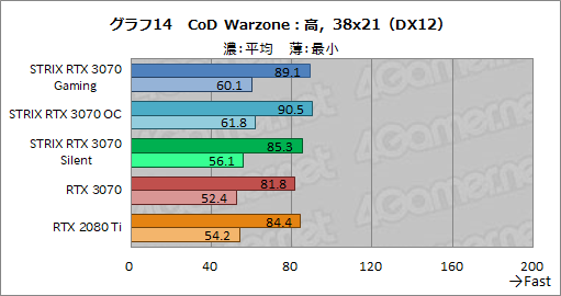 画像ギャラリー No.037のサムネイル画像 / ASUS製RTX 3070カード「ROG-STRIX-RTX3070-O8G-GAMING」レビュー。大型クーラーによるクロックアップでRTX 2080 Tiを超えた