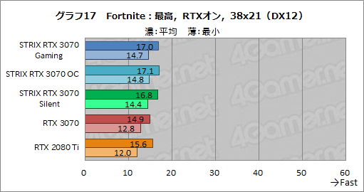 画像ギャラリー No.040のサムネイル画像 / ASUS製RTX 3070カード「ROG-STRIX-RTX3070-O8G-GAMING」レビュー。大型クーラーによるクロックアップでRTX 2080 Tiを超えた