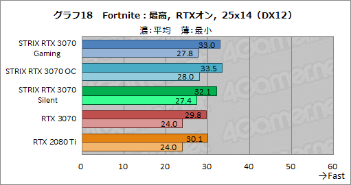 画像ギャラリー No.041のサムネイル画像 / ASUS製RTX 3070カード「ROG-STRIX-RTX3070-O8G-GAMING」レビュー。大型クーラーによるクロックアップでRTX 2080 Tiを超えた
