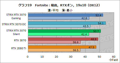 画像ギャラリー No.042のサムネイル画像 / ASUS製RTX 3070カード「ROG-STRIX-RTX3070-O8G-GAMING」レビュー。大型クーラーによるクロックアップでRTX 2080 Tiを超えた