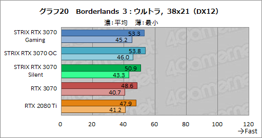 画像ギャラリー No.043のサムネイル画像 / ASUS製RTX 3070カード「ROG-STRIX-RTX3070-O8G-GAMING」レビュー。大型クーラーによるクロックアップでRTX 2080 Tiを超えた