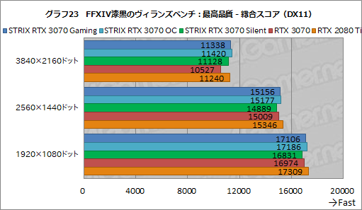 画像ギャラリー No.046のサムネイル画像 / ASUS製RTX 3070カード「ROG-STRIX-RTX3070-O8G-GAMING」レビュー。大型クーラーによるクロックアップでRTX 2080 Tiを超えた