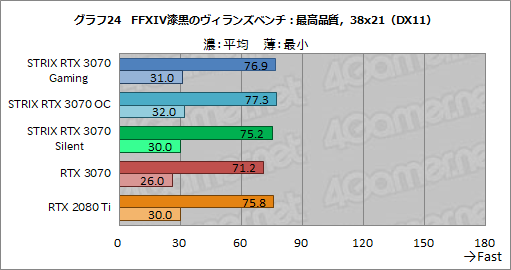 画像ギャラリー No.047のサムネイル画像 / ASUS製RTX 3070カード「ROG-STRIX-RTX3070-O8G-GAMING」レビュー。大型クーラーによるクロックアップでRTX 2080 Tiを超えた