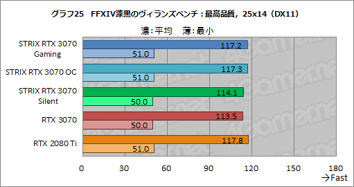 画像ギャラリー No.048のサムネイル画像 / ASUS製RTX 3070カード「ROG-STRIX-RTX3070-O8G-GAMING」レビュー。大型クーラーによるクロックアップでRTX 2080 Tiを超えた