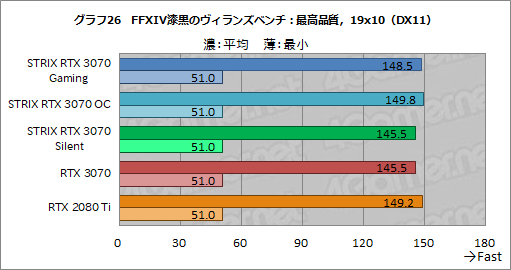 画像ギャラリー No.049のサムネイル画像 / ASUS製RTX 3070カード「ROG-STRIX-RTX3070-O8G-GAMING」レビュー。大型クーラーによるクロックアップでRTX 2080 Tiを超えた
