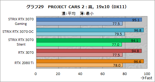 画像ギャラリー No.052のサムネイル画像 / ASUS製RTX 3070カード「ROG-STRIX-RTX3070-O8G-GAMING」レビュー。大型クーラーによるクロックアップでRTX 2080 Tiを超えた