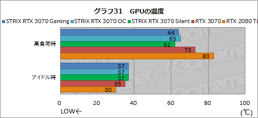 画像ギャラリー No.054のサムネイル画像 / ASUS製RTX 3070カード「ROG-STRIX-RTX3070-O8G-GAMING」レビュー。大型クーラーによるクロックアップでRTX 2080 Tiを超えた