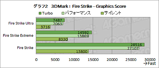 画像ギャラリー No.027のサムネイル画像 / ASUS「ROG Strix Scar 17」テストレポート。RTX 3080＆Ryzen 9 5900HX搭載のハイエンドノートPCの性能を検証する