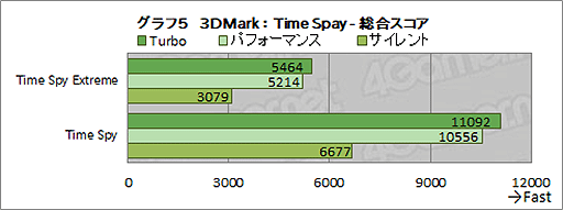 画像ギャラリー No.029のサムネイル画像 / ASUS「ROG Strix Scar 17」テストレポート。RTX 3080＆Ryzen 9 5900HX搭載のハイエンドノートPCの性能を検証する
