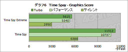 画像ギャラリー No.030のサムネイル画像 / ASUS「ROG Strix Scar 17」テストレポート。RTX 3080＆Ryzen 9 5900HX搭載のハイエンドノートPCの性能を検証する