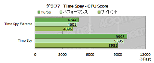 画像ギャラリー No.031のサムネイル画像 / ASUS「ROG Strix Scar 17」テストレポート。RTX 3080＆Ryzen 9 5900HX搭載のハイエンドノートPCの性能を検証する