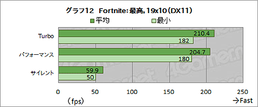 画像ギャラリー No.036のサムネイル画像 / ASUS「ROG Strix Scar 17」テストレポート。RTX 3080＆Ryzen 9 5900HX搭載のハイエンドノートPCの性能を検証する