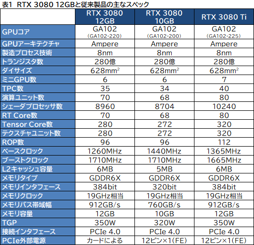 画像ギャラリー No.007のサムネイル画像 / ASUS「ROG Strix RTX 3080-O12G-GAMING」レビュー。メモリ12GB版のGeForce RTX 3080は従来モデルより高性能になったのか