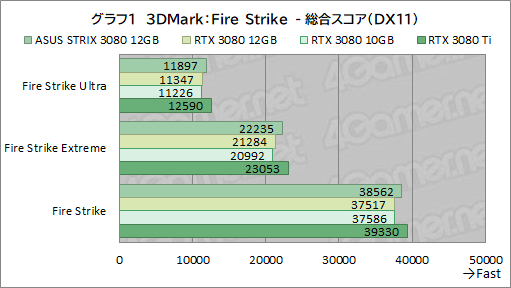 画像ギャラリー No.022のサムネイル画像 / ASUS「ROG Strix RTX 3080-O12G-GAMING」レビュー。メモリ12GB版のGeForce RTX 3080は従来モデルより高性能になったのか