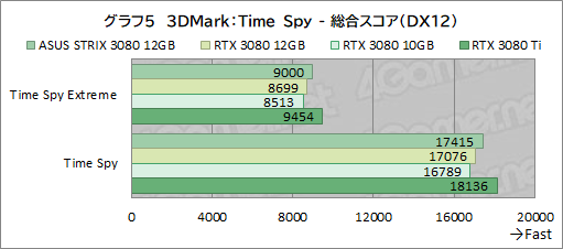 画像ギャラリー No.026のサムネイル画像 / ASUS「ROG Strix RTX 3080-O12G-GAMING」レビュー。メモリ12GB版のGeForce RTX 3080は従来モデルより高性能になったのか