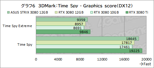 画像ギャラリー No.027のサムネイル画像 / ASUS「ROG Strix RTX 3080-O12G-GAMING」レビュー。メモリ12GB版のGeForce RTX 3080は従来モデルより高性能になったのか