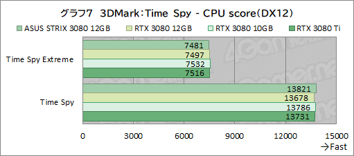 画像ギャラリー No.028のサムネイル画像 / ASUS「ROG Strix RTX 3080-O12G-GAMING」レビュー。メモリ12GB版のGeForce RTX 3080は従来モデルより高性能になったのか
