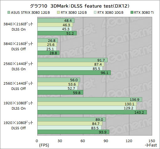 画像ギャラリー No.031のサムネイル画像 / ASUS「ROG Strix RTX 3080-O12G-GAMING」レビュー。メモリ12GB版のGeForce RTX 3080は従来モデルより高性能になったのか