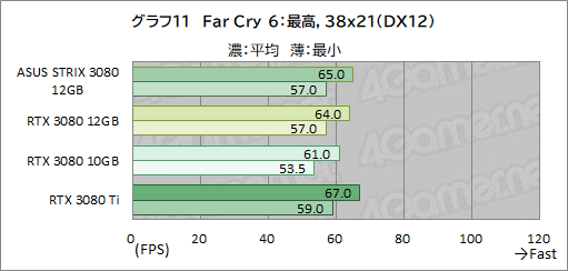 画像ギャラリー No.032のサムネイル画像 / ASUS「ROG Strix RTX 3080-O12G-GAMING」レビュー。メモリ12GB版のGeForce RTX 3080は従来モデルより高性能になったのか