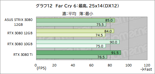 画像ギャラリー No.033のサムネイル画像 / ASUS「ROG Strix RTX 3080-O12G-GAMING」レビュー。メモリ12GB版のGeForce RTX 3080は従来モデルより高性能になったのか