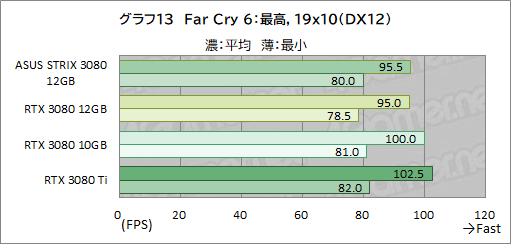 画像ギャラリー No.034のサムネイル画像 / ASUS「ROG Strix RTX 3080-O12G-GAMING」レビュー。メモリ12GB版のGeForce RTX 3080は従来モデルより高性能になったのか