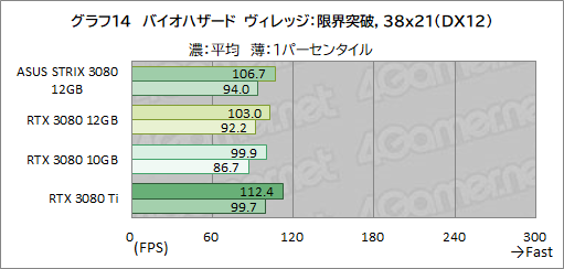 画像ギャラリー No.035のサムネイル画像 / ASUS「ROG Strix RTX 3080-O12G-GAMING」レビュー。メモリ12GB版のGeForce RTX 3080は従来モデルより高性能になったのか
