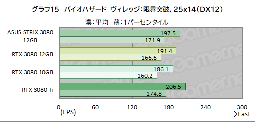 画像ギャラリー No.036のサムネイル画像 / ASUS「ROG Strix RTX 3080-O12G-GAMING」レビュー。メモリ12GB版のGeForce RTX 3080は従来モデルより高性能になったのか