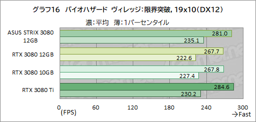 画像ギャラリー No.037のサムネイル画像 / ASUS「ROG Strix RTX 3080-O12G-GAMING」レビュー。メモリ12GB版のGeForce RTX 3080は従来モデルより高性能になったのか