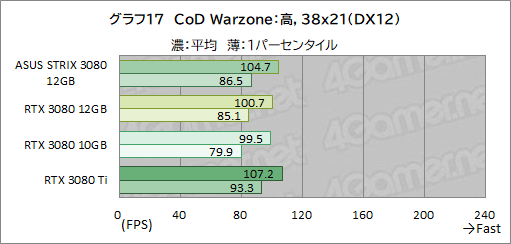 画像ギャラリー No.038のサムネイル画像 / ASUS「ROG Strix RTX 3080-O12G-GAMING」レビュー。メモリ12GB版のGeForce RTX 3080は従来モデルより高性能になったのか