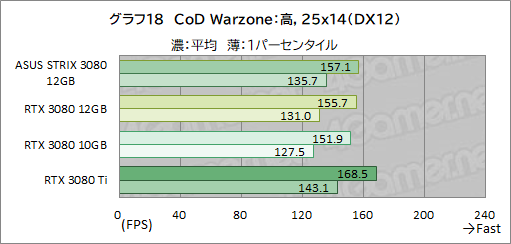 画像ギャラリー No.039のサムネイル画像 / ASUS「ROG Strix RTX 3080-O12G-GAMING」レビュー。メモリ12GB版のGeForce RTX 3080は従来モデルより高性能になったのか