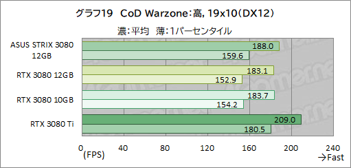 画像ギャラリー No.040のサムネイル画像 / ASUS「ROG Strix RTX 3080-O12G-GAMING」レビュー。メモリ12GB版のGeForce RTX 3080は従来モデルより高性能になったのか
