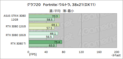 画像ギャラリー No.041のサムネイル画像 / ASUS「ROG Strix RTX 3080-O12G-GAMING」レビュー。メモリ12GB版のGeForce RTX 3080は従来モデルより高性能になったのか