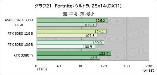 画像ギャラリー No.042のサムネイル画像 / ASUS「ROG Strix RTX 3080-O12G-GAMING」レビュー。メモリ12GB版のGeForce RTX 3080は従来モデルより高性能になったのか