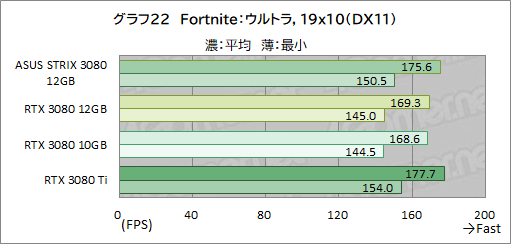 画像ギャラリー No.043のサムネイル画像 / ASUS「ROG Strix RTX 3080-O12G-GAMING」レビュー。メモリ12GB版のGeForce RTX 3080は従来モデルより高性能になったのか