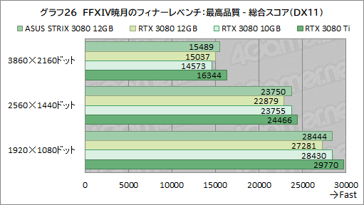 画像ギャラリー No.047のサムネイル画像 / ASUS「ROG Strix RTX 3080-O12G-GAMING」レビュー。メモリ12GB版のGeForce RTX 3080は従来モデルより高性能になったのか
