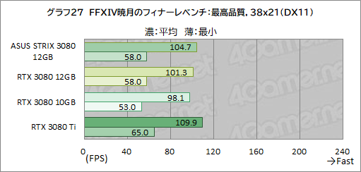 画像ギャラリー No.048のサムネイル画像 / ASUS「ROG Strix RTX 3080-O12G-GAMING」レビュー。メモリ12GB版のGeForce RTX 3080は従来モデルより高性能になったのか