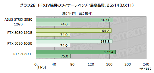 画像ギャラリー No.049のサムネイル画像 / ASUS「ROG Strix RTX 3080-O12G-GAMING」レビュー。メモリ12GB版のGeForce RTX 3080は従来モデルより高性能になったのか